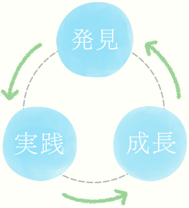 発見・実践・成長